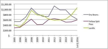 graph-food-aid