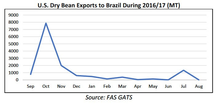 US Dry Bean Exports Brazil