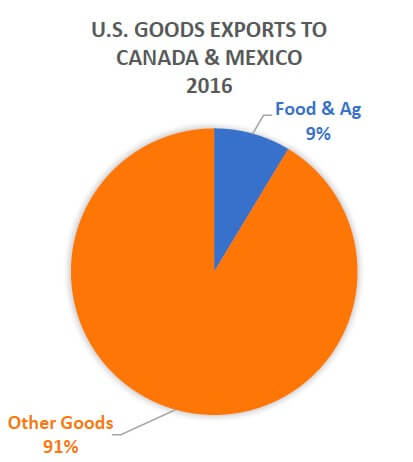 US Goods Exports to Mexico and Canada