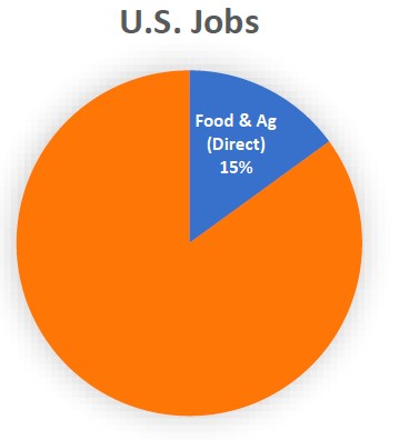 US Jobs and Food and Ag