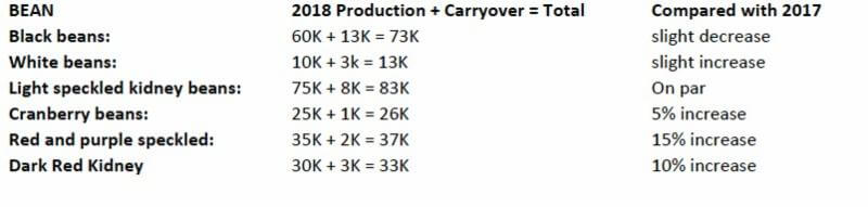 Chinese Dry Bean Production